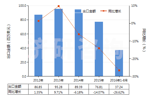 2012-2016年8月中國N（N－二甲基甲酰胺）(HS29241910)出口總額及增速統(tǒng)計